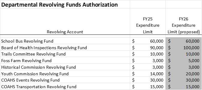 Revolving Funds Chart Web